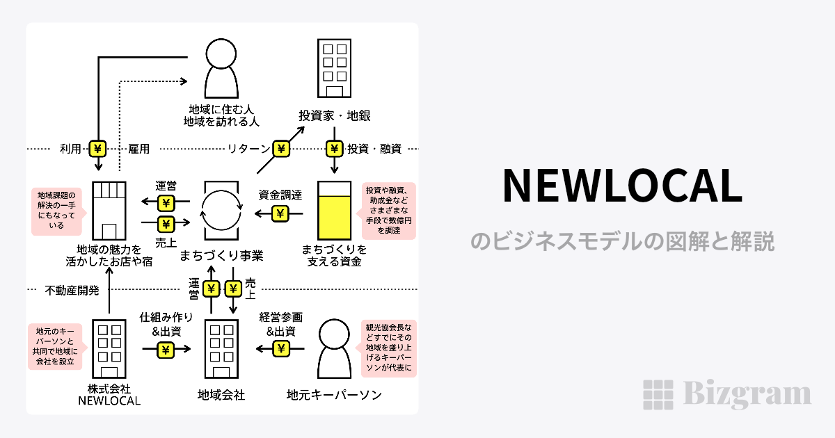 NEWLOCALのビジネスモデル | Bizgram